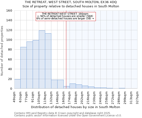 THE RETREAT, WEST STREET, SOUTH MOLTON, EX36 4DQ: Size of property relative to detached houses in South Molton