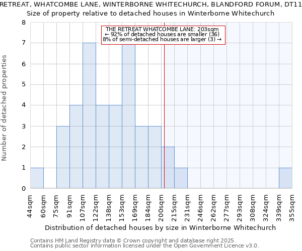 THE RETREAT, WHATCOMBE LANE, WINTERBORNE WHITECHURCH, BLANDFORD FORUM, DT11 0AG: Size of property relative to detached houses in Winterborne Whitechurch