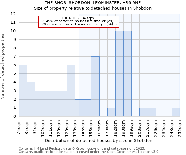 THE RHOS, SHOBDON, LEOMINSTER, HR6 9NE: Size of property relative to detached houses in Shobdon