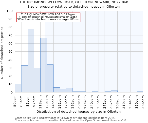 THE RICHMOND, WELLOW ROAD, OLLERTON, NEWARK, NG22 9AP: Size of property relative to detached houses in Ollerton