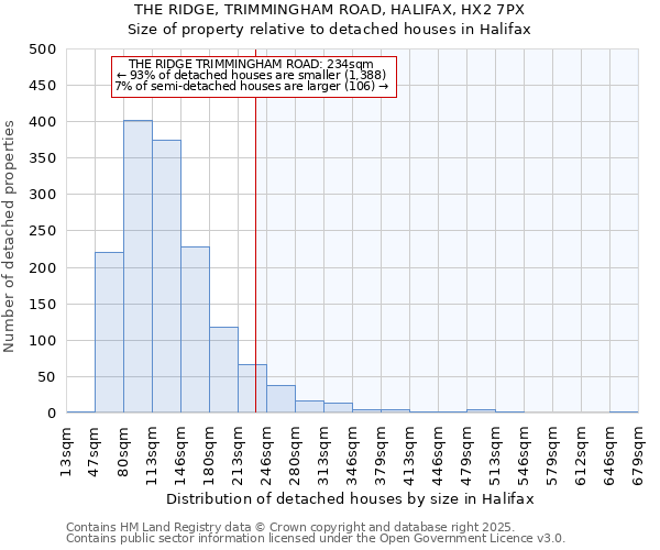 THE RIDGE, TRIMMINGHAM ROAD, HALIFAX, HX2 7PX: Size of property relative to detached houses in Halifax