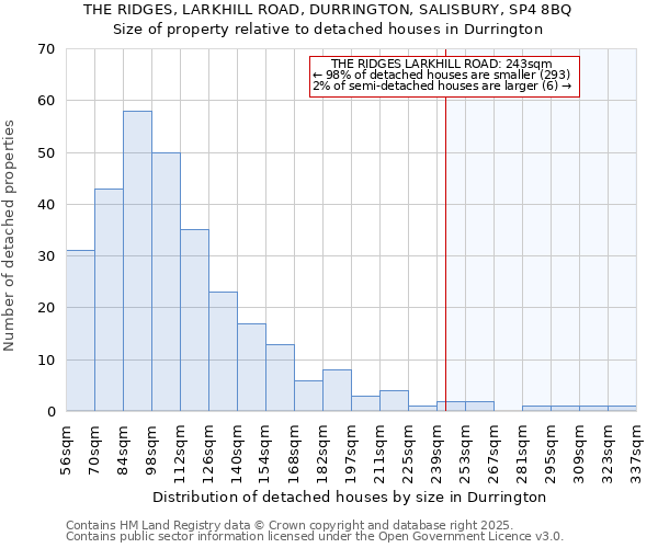 THE RIDGES, LARKHILL ROAD, DURRINGTON, SALISBURY, SP4 8BQ: Size of property relative to detached houses in Durrington