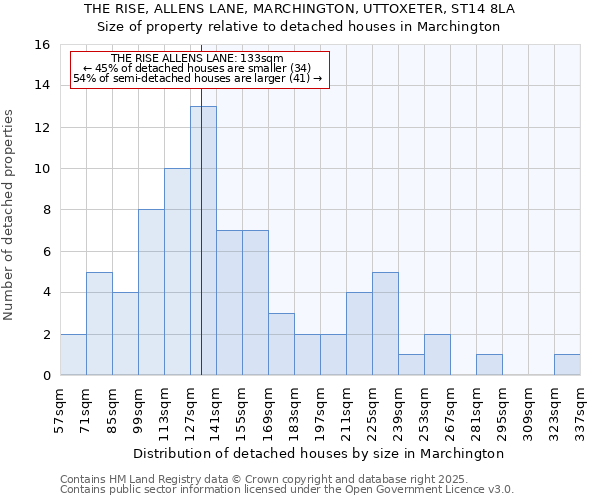 THE RISE, ALLENS LANE, MARCHINGTON, UTTOXETER, ST14 8LA: Size of property relative to detached houses in Marchington