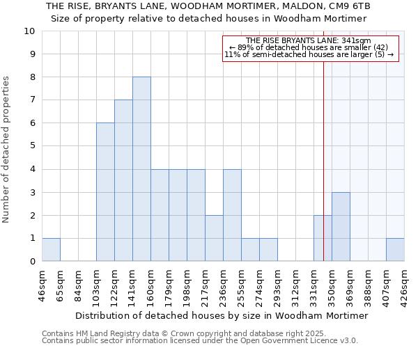 THE RISE, BRYANTS LANE, WOODHAM MORTIMER, MALDON, CM9 6TB: Size of property relative to detached houses in Woodham Mortimer