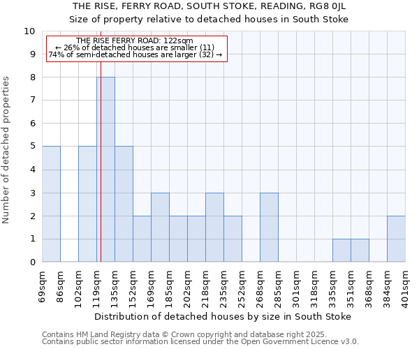 THE RISE, FERRY ROAD, SOUTH STOKE, READING, RG8 0JL: Size of property relative to detached houses in South Stoke