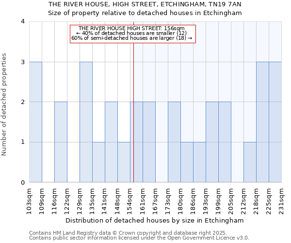 THE RIVER HOUSE, HIGH STREET, ETCHINGHAM, TN19 7AN: Size of property relative to detached houses in Etchingham