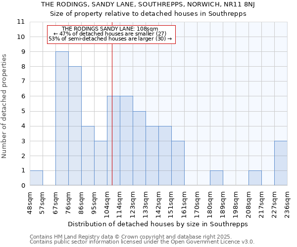 THE RODINGS, SANDY LANE, SOUTHREPPS, NORWICH, NR11 8NJ: Size of property relative to detached houses in Southrepps