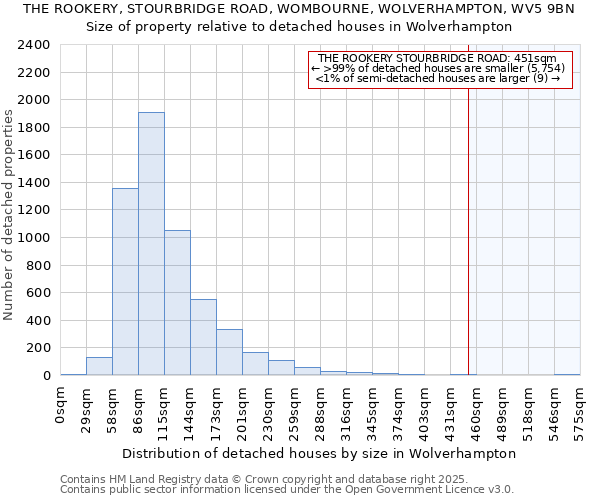 THE ROOKERY, STOURBRIDGE ROAD, WOMBOURNE, WOLVERHAMPTON, WV5 9BN: Size of property relative to detached houses in Wolverhampton