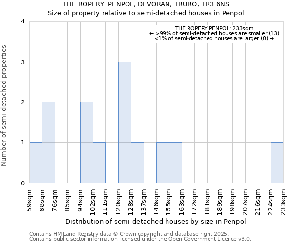 THE ROPERY, PENPOL, DEVORAN, TRURO, TR3 6NS: Size of property relative to detached houses in Penpol