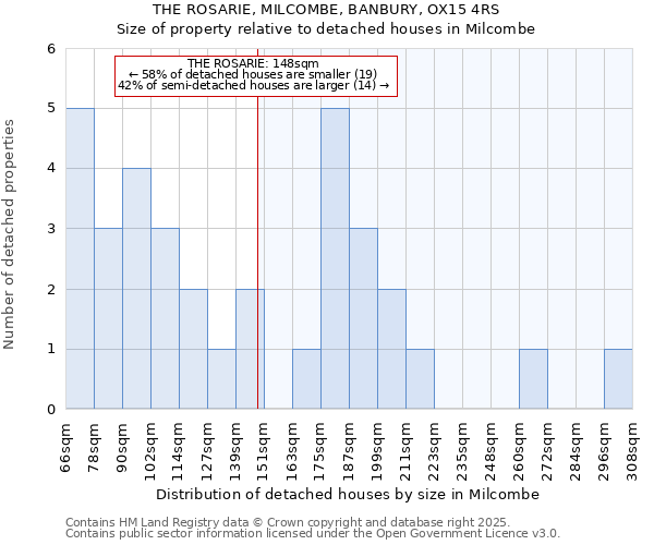 THE ROSARIE, MILCOMBE, BANBURY, OX15 4RS: Size of property relative to detached houses in Milcombe