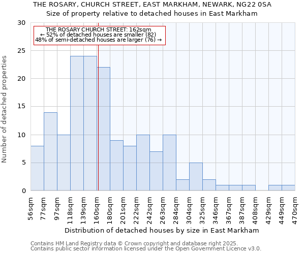 THE ROSARY, CHURCH STREET, EAST MARKHAM, NEWARK, NG22 0SA: Size of property relative to detached houses in East Markham