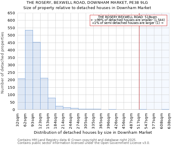 THE ROSERY, BEXWELL ROAD, DOWNHAM MARKET, PE38 9LG: Size of property relative to detached houses in Downham Market