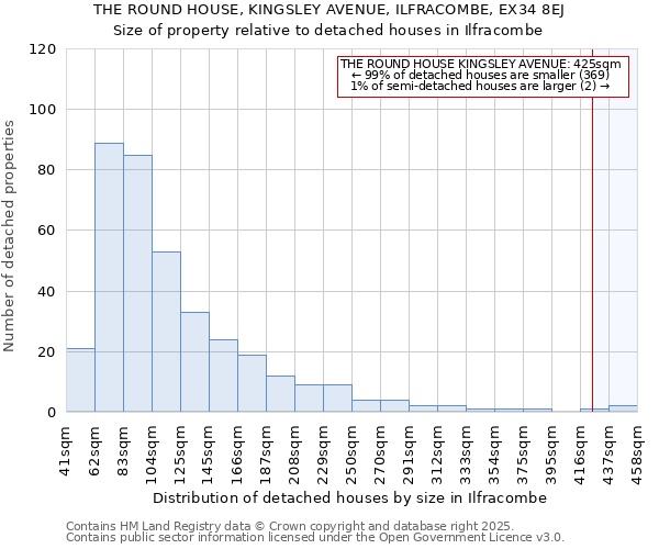 THE ROUND HOUSE, KINGSLEY AVENUE, ILFRACOMBE, EX34 8EJ: Size of property relative to detached houses in Ilfracombe