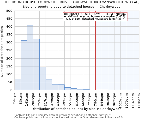 THE ROUND HOUSE, LOUDWATER DRIVE, LOUDWATER, RICKMANSWORTH, WD3 4HJ: Size of property relative to detached houses in Chorleywood