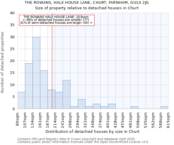 THE ROWANS, HALE HOUSE LANE, CHURT, FARNHAM, GU10 2JG: Size of property relative to detached houses in Churt