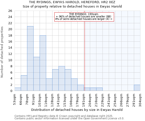 THE RYDINGS, EWYAS HAROLD, HEREFORD, HR2 0EZ: Size of property relative to detached houses in Ewyas Harold