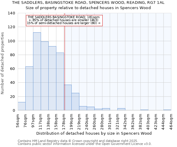 THE SADDLERS, BASINGSTOKE ROAD, SPENCERS WOOD, READING, RG7 1AL: Size of property relative to detached houses in Spencers Wood