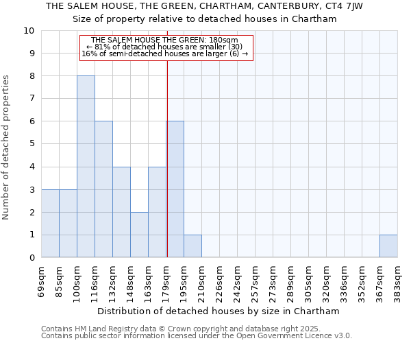 THE SALEM HOUSE, THE GREEN, CHARTHAM, CANTERBURY, CT4 7JW: Size of property relative to detached houses in Chartham