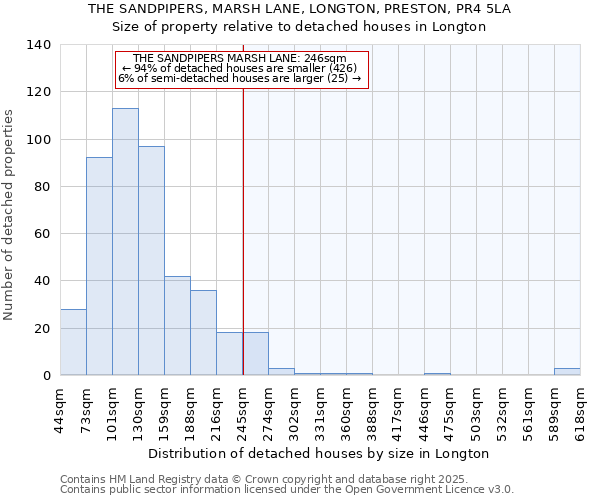 THE SANDPIPERS, MARSH LANE, LONGTON, PRESTON, PR4 5LA: Size of property relative to detached houses in Longton