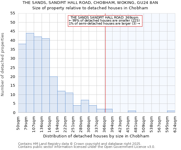 THE SANDS, SANDPIT HALL ROAD, CHOBHAM, WOKING, GU24 8AN: Size of property relative to detached houses in Chobham