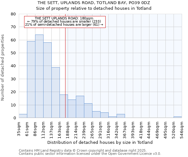 THE SETT, UPLANDS ROAD, TOTLAND BAY, PO39 0DZ: Size of property relative to detached houses in Totland