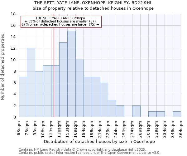 THE SETT, YATE LANE, OXENHOPE, KEIGHLEY, BD22 9HL: Size of property relative to detached houses in Oxenhope