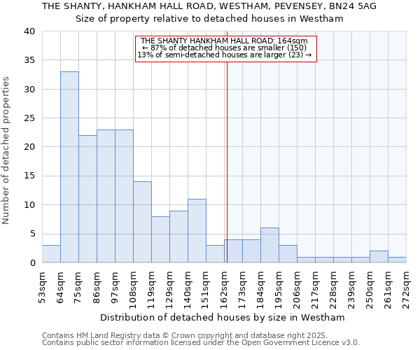 THE SHANTY, HANKHAM HALL ROAD, WESTHAM, PEVENSEY, BN24 5AG: Size of property relative to detached houses in Westham