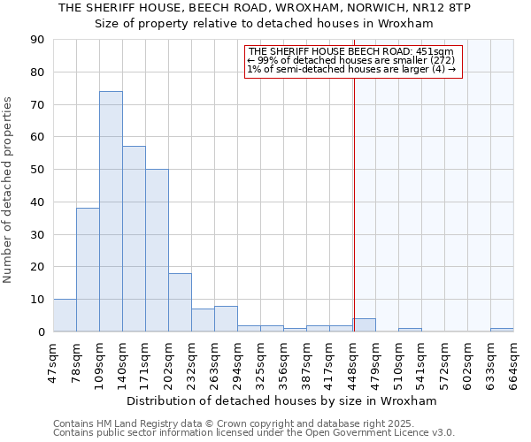 THE SHERIFF HOUSE, BEECH ROAD, WROXHAM, NORWICH, NR12 8TP: Size of property relative to detached houses in Wroxham