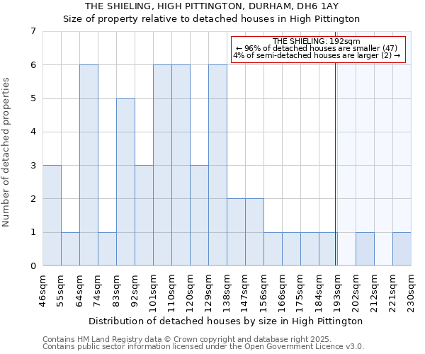 THE SHIELING, HIGH PITTINGTON, DURHAM, DH6 1AY: Size of property relative to detached houses in High Pittington