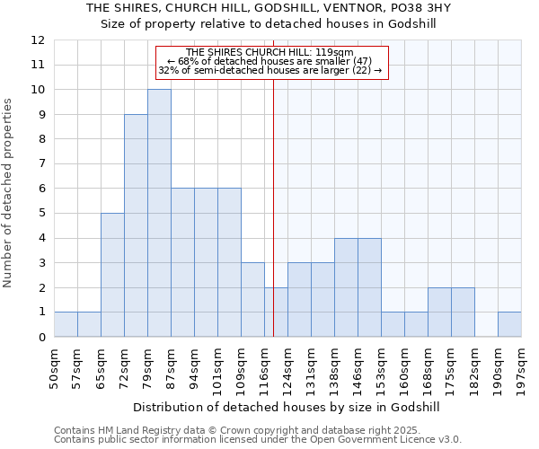 THE SHIRES, CHURCH HILL, GODSHILL, VENTNOR, PO38 3HY: Size of property relative to detached houses in Godshill