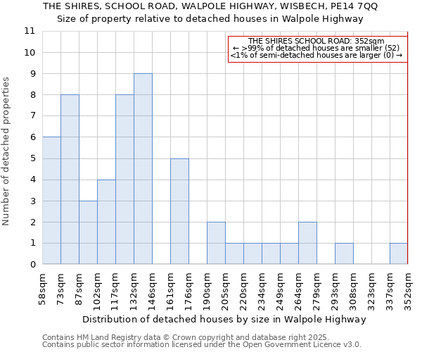 THE SHIRES, SCHOOL ROAD, WALPOLE HIGHWAY, WISBECH, PE14 7QQ: Size of property relative to detached houses in Walpole Highway