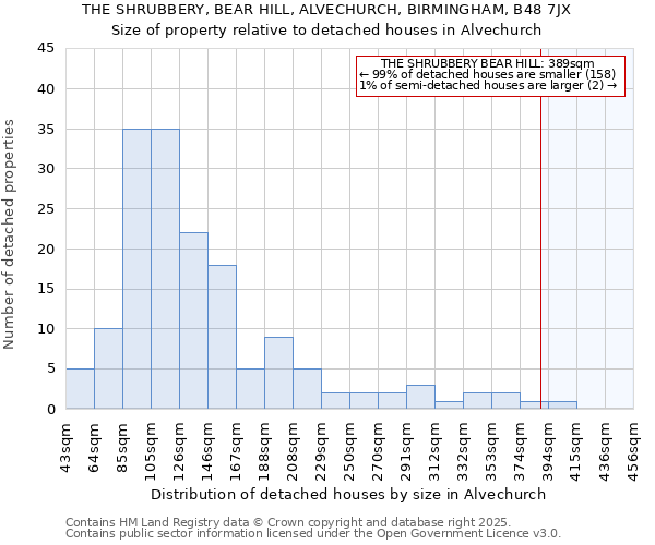 THE SHRUBBERY, BEAR HILL, ALVECHURCH, BIRMINGHAM, B48 7JX: Size of property relative to detached houses in Alvechurch