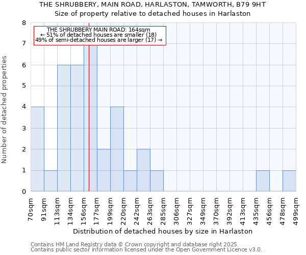 THE SHRUBBERY, MAIN ROAD, HARLASTON, TAMWORTH, B79 9HT: Size of property relative to detached houses in Harlaston