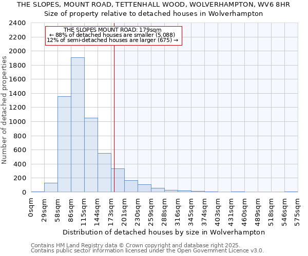 THE SLOPES, MOUNT ROAD, TETTENHALL WOOD, WOLVERHAMPTON, WV6 8HR: Size of property relative to detached houses in Wolverhampton