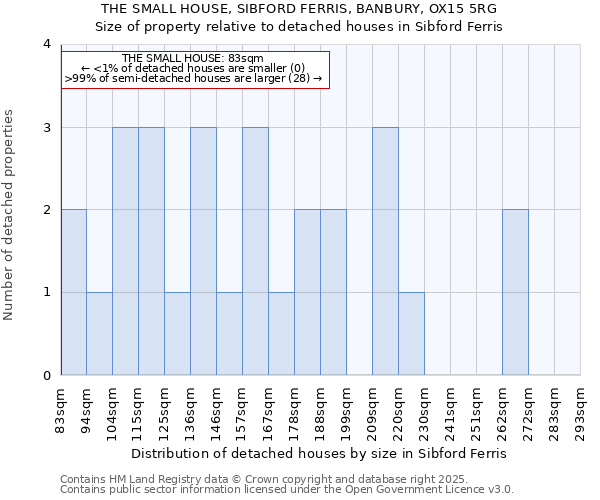 THE SMALL HOUSE, SIBFORD FERRIS, BANBURY, OX15 5RG: Size of property relative to detached houses in Sibford Ferris