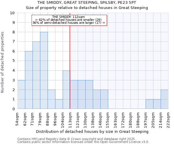 THE SMIDDY, GREAT STEEPING, SPILSBY, PE23 5PT: Size of property relative to detached houses in Great Steeping