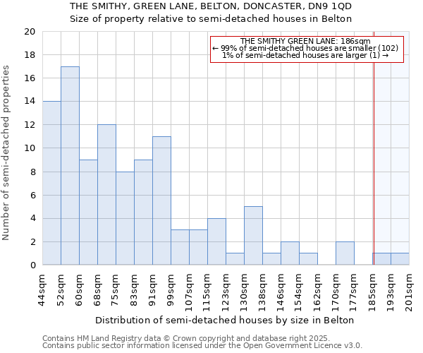 THE SMITHY, GREEN LANE, BELTON, DONCASTER, DN9 1QD: Size of property relative to detached houses in Belton