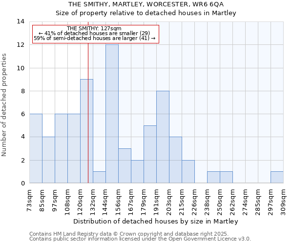 THE SMITHY, MARTLEY, WORCESTER, WR6 6QA: Size of property relative to detached houses in Martley