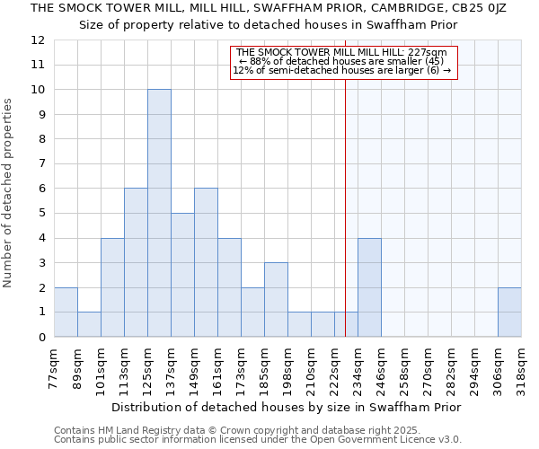 THE SMOCK TOWER MILL, MILL HILL, SWAFFHAM PRIOR, CAMBRIDGE, CB25 0JZ: Size of property relative to detached houses in Swaffham Prior