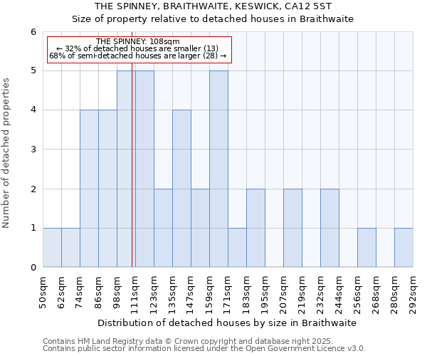 THE SPINNEY, BRAITHWAITE, KESWICK, CA12 5ST: Size of property relative to detached houses in Braithwaite