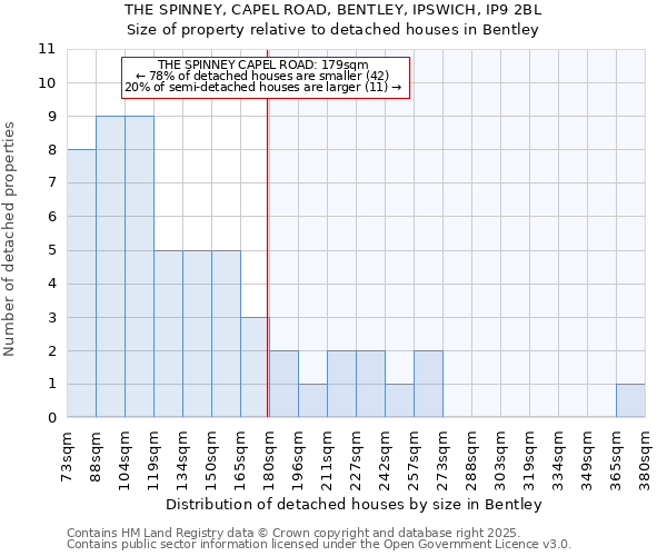 THE SPINNEY, CAPEL ROAD, BENTLEY, IPSWICH, IP9 2BL: Size of property relative to detached houses in Bentley