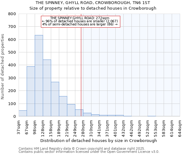 THE SPINNEY, GHYLL ROAD, CROWBOROUGH, TN6 1ST: Size of property relative to detached houses in Crowborough