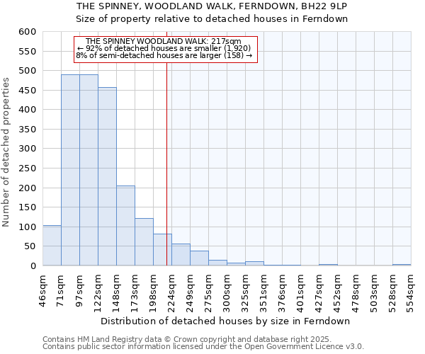 THE SPINNEY, WOODLAND WALK, FERNDOWN, BH22 9LP: Size of property relative to detached houses in Ferndown