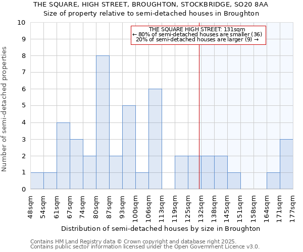 THE SQUARE, HIGH STREET, BROUGHTON, STOCKBRIDGE, SO20 8AA: Size of property relative to detached houses in Broughton