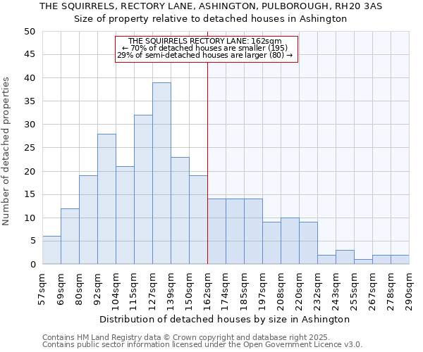 THE SQUIRRELS, RECTORY LANE, ASHINGTON, PULBOROUGH, RH20 3AS: Size of property relative to detached houses in Ashington