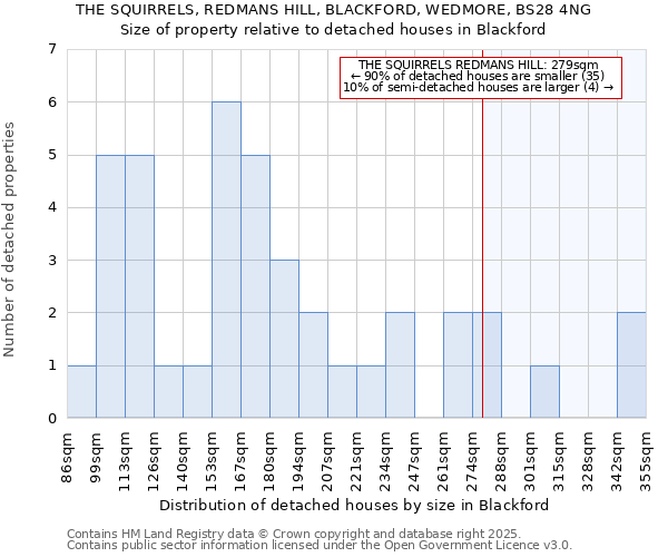 THE SQUIRRELS, REDMANS HILL, BLACKFORD, WEDMORE, BS28 4NG: Size of property relative to detached houses in Blackford