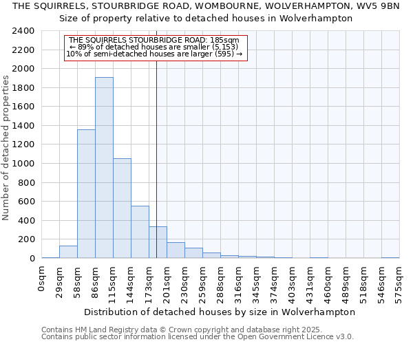 THE SQUIRRELS, STOURBRIDGE ROAD, WOMBOURNE, WOLVERHAMPTON, WV5 9BN: Size of property relative to detached houses in Wolverhampton