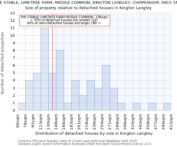 THE STABLE, LIMETREE FARM, MIDDLE COMMON, KINGTON LANGLEY, CHIPPENHAM, SN15 5NW: Size of property relative to detached houses in Kington Langley