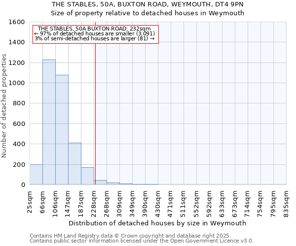 THE STABLES, 50A, BUXTON ROAD, WEYMOUTH, DT4 9PN: Size of property relative to detached houses in Weymouth