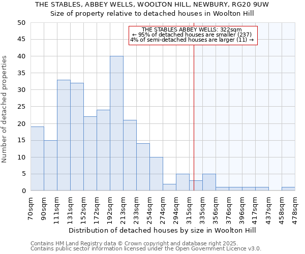 THE STABLES, ABBEY WELLS, WOOLTON HILL, NEWBURY, RG20 9UW: Size of property relative to detached houses in Woolton Hill